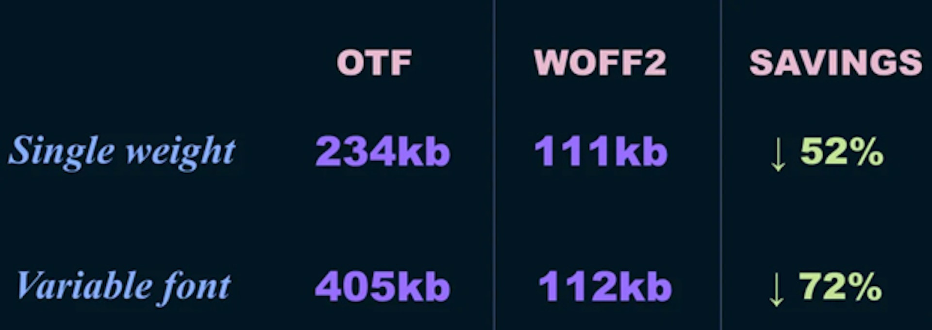 Font comparison image comparison size of OTF and WOFF2 fonts of variable fonts and standard fonts Single Weight: OTF: 234kb, WOFF2: 111kb Variable Font: OTF: 405kb, WOFF2: 112kb